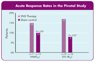 Acute Response